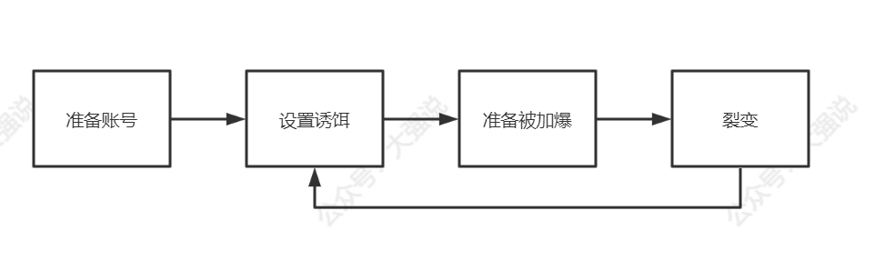 微信引流流程图