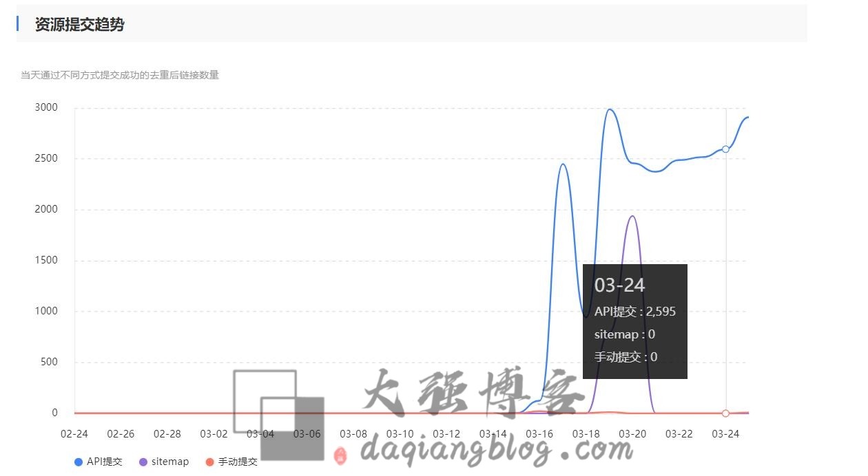 图片[6]-7天 从蜘蛛0爬取做到1970条收录（随笔分享）-大强博客