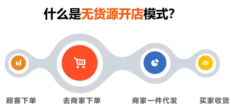 无货源网店怎么做？一件代发平台无需囤货-大强博客