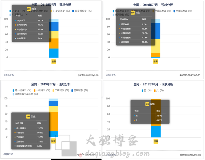 为什么做闲鱼?做闲鱼的理由和闲鱼的分析